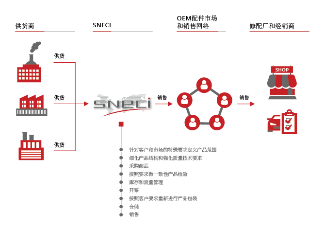 汽车售后市场 Sneci