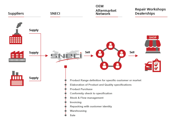 aftermarket-automotive-sneci